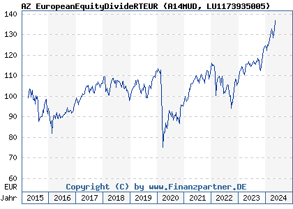 Chart: AZ EuropeanEquityDivideRTEUR) | LU1173935005